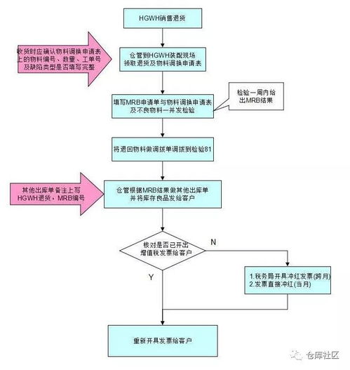 仓库各类操作流程图——非常实用的金融业务流程外包指南