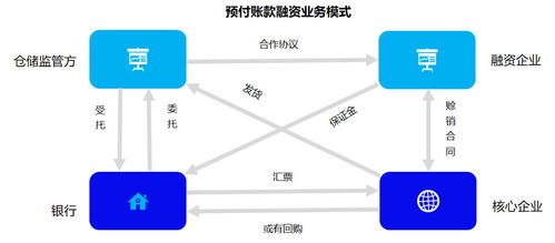 供应链金融融资的业务模式