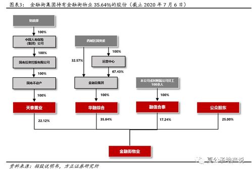 金融街物业01502 高端商务物业与金融BPO双轮驱动，北京市场深度布局的三大亮点